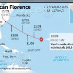 Florence sube a categoría 4 mientras se aproxima a la costa sureste de EE.UU. huracan florence