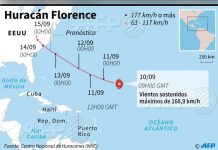 huracan florence