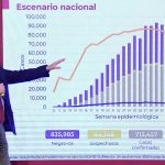 México supera los 75.000 decesos por la COVID-19 contagios
