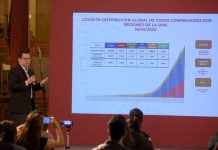 En México las muertes por coronavirus suman 486 y 6,297 casos positivos coronavirus