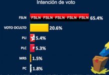 FSLN ganaría si hoy fueran las elecciones