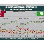 Foto: Resultados de encuesta M&R sobre gestión del Presidente Daniel Ortega / TN8