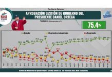 M&R: «75.4% aprueba la gestión del Gobierno del presidente Daniel Ortega» Foto: Resultados de encuesta M&R sobre gestión del Presidente Daniel Ortega / TN8