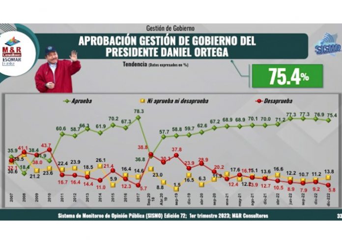 Foto: Resultados de encuesta M&R sobre gestión del Presidente Daniel Ortega / TN8