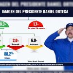 Nicaragüenses perciben bienestar, anhelan la paz y estabilidad Nicaragüenses perciben bienestar, anhelan la paz y estabilidad