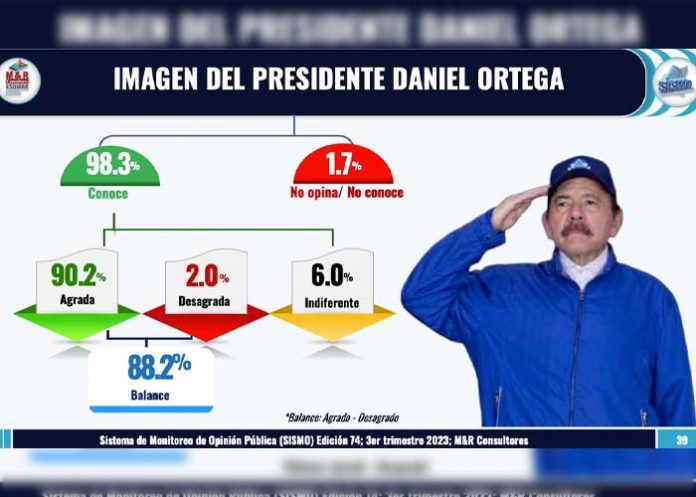 1 Nicaragüenses perciben bienestar, anhelan la paz y estabilidad