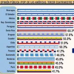 Nicaragua entre los líderes de aprobación gubernamental en Las Américas Nicaragua punteando en los primeros lugares