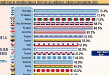 Nicaragua entre los líderes de aprobación gubernamental en Las Américas Nicaragua punteando en los primeros lugares