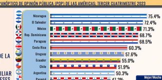Nicaragua punteando en los primeros lugares 