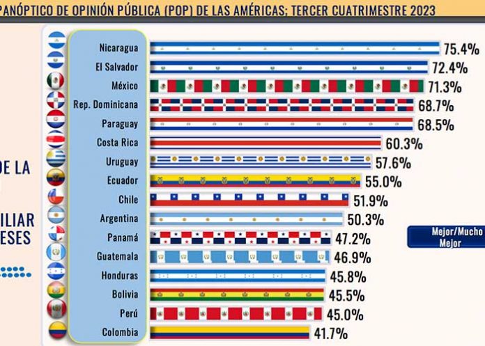 nicaragua Nicaragua punteando en los primeros lugares