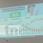 Confianza al alza: 89% de la población destaca avances en Nicaragua Foto: Encuesta revela alta aprobación a la gestión del Gobierno de Nicaragua / TN8