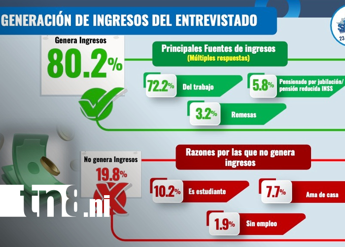 Foto:  Subsidios del gobierno de Nicaragua generan impacto positivo /TN8