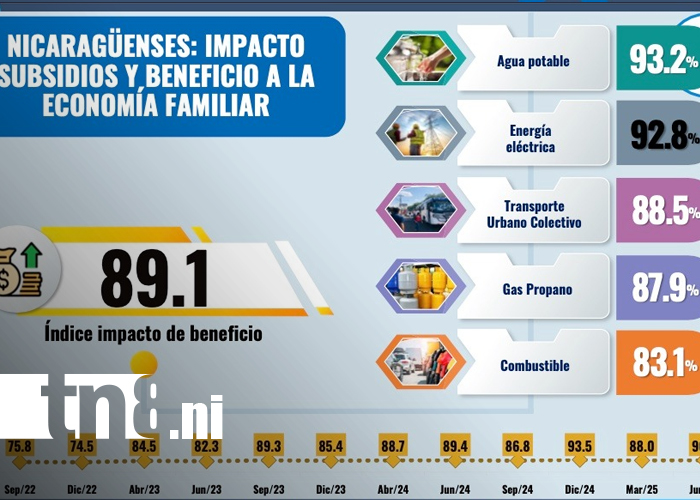 Foto:  Subsidios del gobierno de Nicaragua generan impacto positivo /TN8