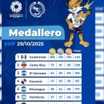 Nicaragua imparable: alcanza 177 medallas en los Juegos Centroamericanos Foto: Nicaragua mantiene el ritmo hacia el cierre de los Juegos /Cortesía