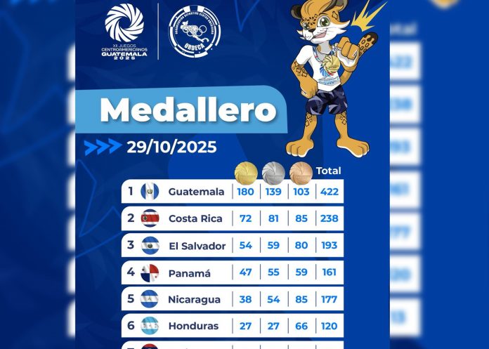 Foto: Nicaragua mantiene el ritmo hacia el cierre de los Juegos /Cortesía Foto: Nicaragua mantiene el ritmo hacia el cierre de los Juegos /Cortesía