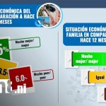 Ingresos familiares y esperanza económica: Así ven los nicaragüenses el futuro Foto: Subsidios del gobierno de Nicaragua generan impacto positivo /TN8