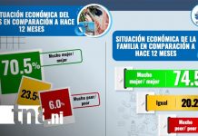Foto: Subsidios del gobierno de Nicaragua generan impacto positivo /TN8