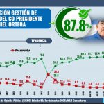 Amplio respaldo al Gobierno Sandinista y liderazgo del FSLN en Nicaragua Foto: Encuesta de M&R sobre gestión gubernamental en Nicaragua / TN8