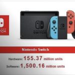 Foto: Nintendo hace historia con la consola Switch/ Cortesía