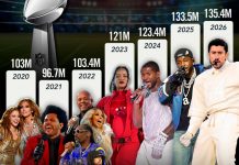 Foto: Ranking definitivo de los shows más vistos del Super Bowl/Cortesía