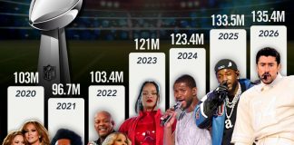 Foto: Ranking definitivo de los shows más vistos del Super Bowl/Cortesía