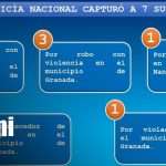 Policía captura a siete sujetos en operativos realizados en Granada Foto: Policía captura a siete sujetos en operativos en Granada/TN8