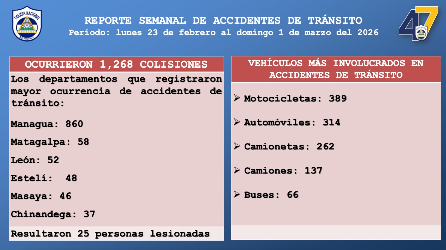 Foto: Reporte de accidentes en Nicaragua 