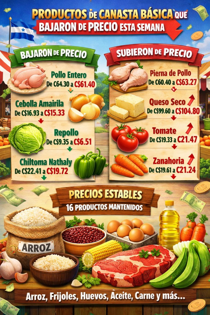Foto: Variación de los precios de la canasta básica en Nicaragua 