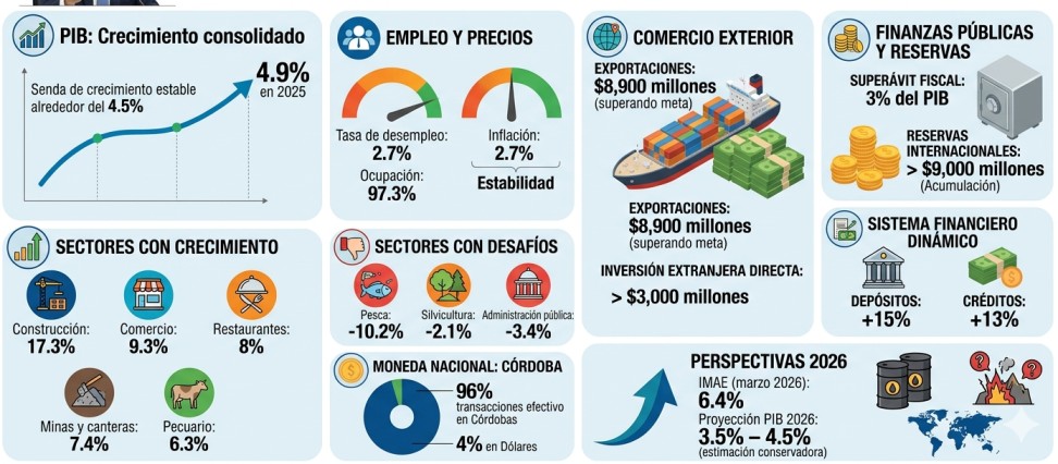 Foto: Economía de Nicaragua en 2025
