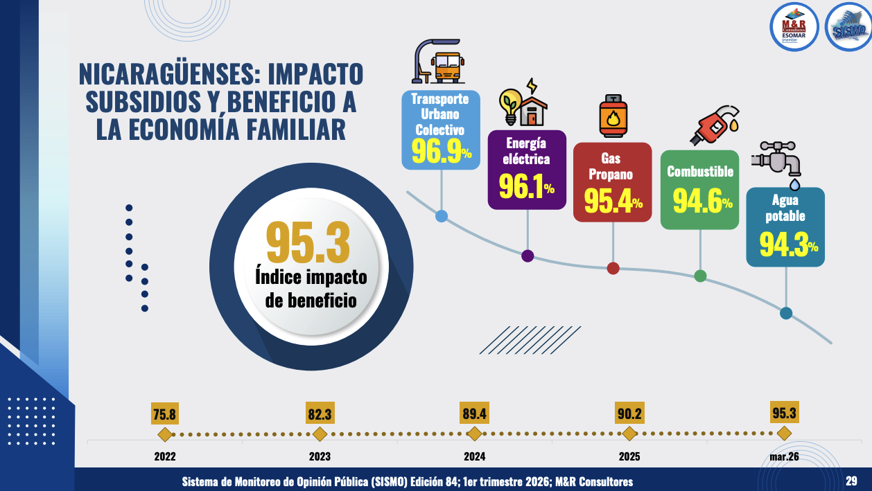 Foto: Subsidios para la economía en Nicaragua