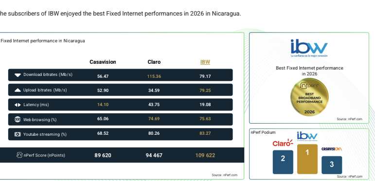 Foto: IBW Nicaragua sigue repuntando en telecomunicaciones