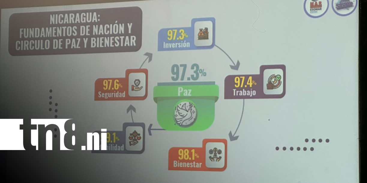 Foto: Encuesta destaca el círculo de paz, bienestar y desarrollo en Nicaragua / TN8