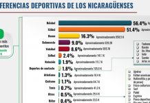 Béisbol vs. Fútbol: La batalla por la corona del deporte en Nicaragua Foto: Béisbol sigue reinando en Nicaragua, pero el fútbol ya pisa fuerte /Cortesía