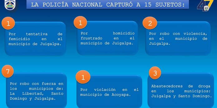 Foto: Policía reporta 15 capturas en Chontales y golpe al tráfico de drogas/TN8 Foto: Policía reporta 15 capturas en Chontales y golpe al tráfico de drogas/TN8