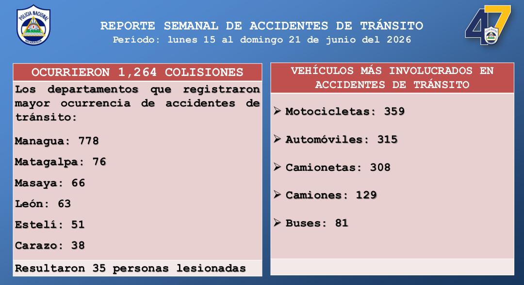 Foto: Reporte de accidentes en Nicaragua