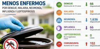 Nicaragua registra menos enfermos por dengue, neumonía e influenza durante la última semana