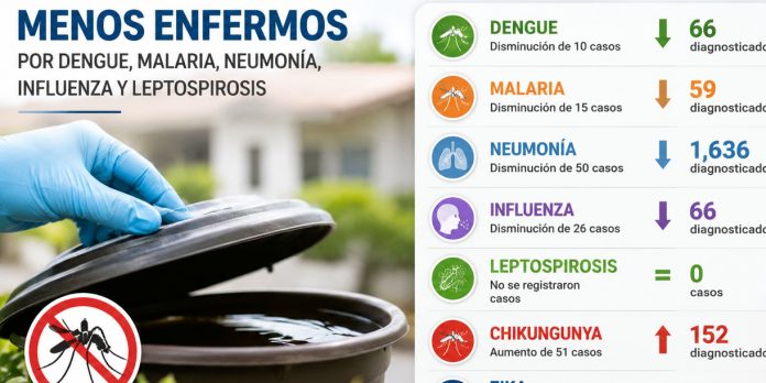 1 Nicaragua registra menos enfermos por dengue, neumonía e influenza durante la última semana