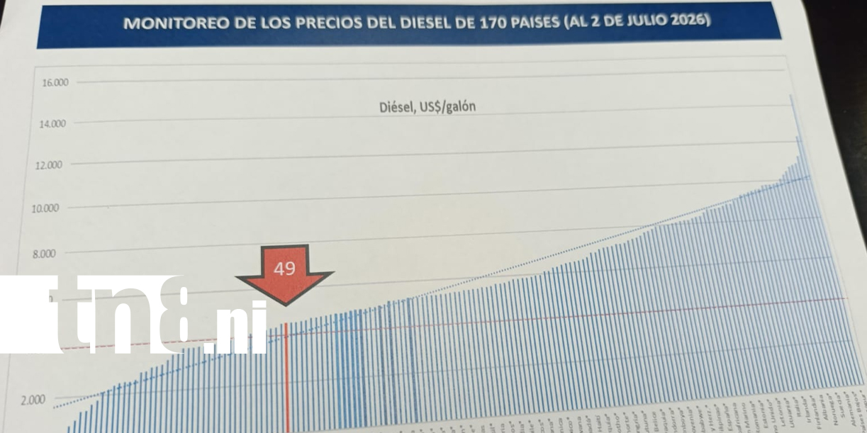 Foto: Gasolina, diésel y derivados del petróleo mantienen sus precios este inicio de julio/TN8