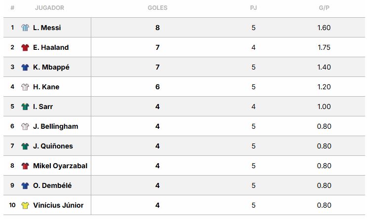 Foto: Goleadores del Mundial 2026 tras octavos/Cortesía