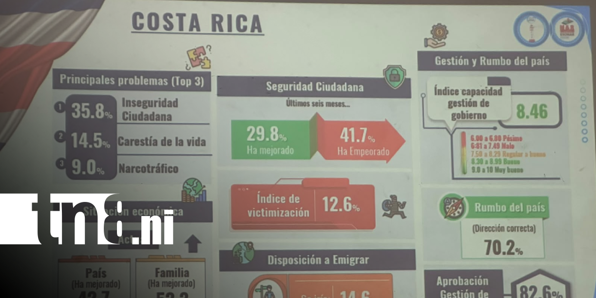 Foto: Encuesta de M&R Consultores en Nicaragua / TN8