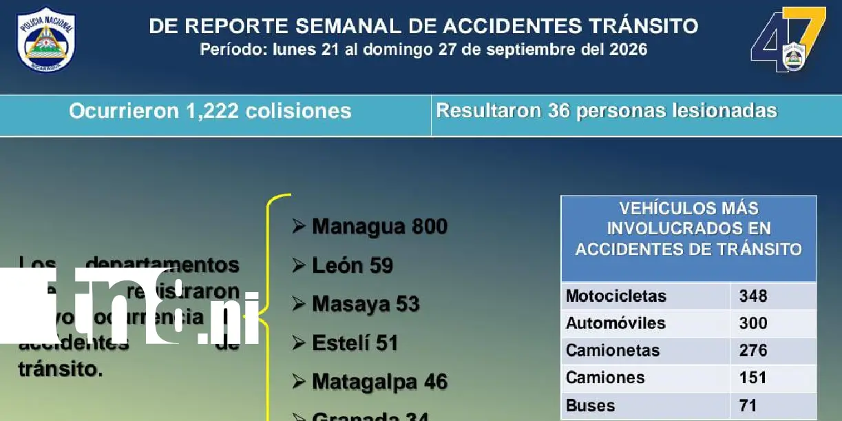 Foto: Policía Nacional reporta reducción en accidentes de tránsito /TN8