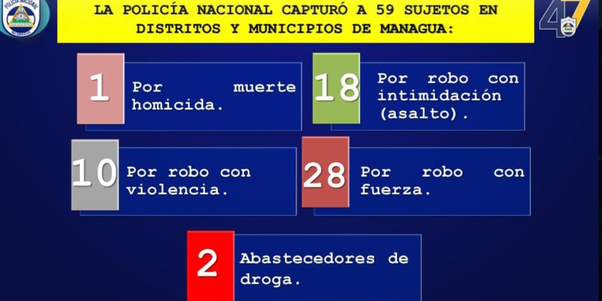 Foto: Detenciones de personas por diferentes delitos en Nicaragua / TN8
