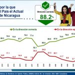 Economía, estabilidad y futuro: esto revela la encuesta M&R en Nicaragua Foto: Encuesta sobre gestión del Gobierno de Nicaragua