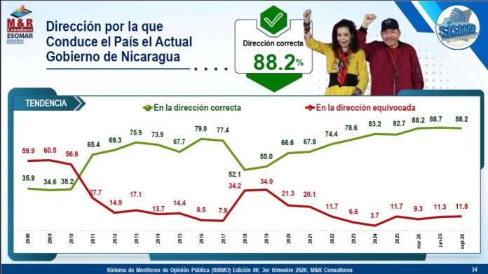 Foto: Encuesta sobre gestión del Gobierno de Nicaragua Foto: Encuesta sobre gestión del Gobierno de Nicaragua