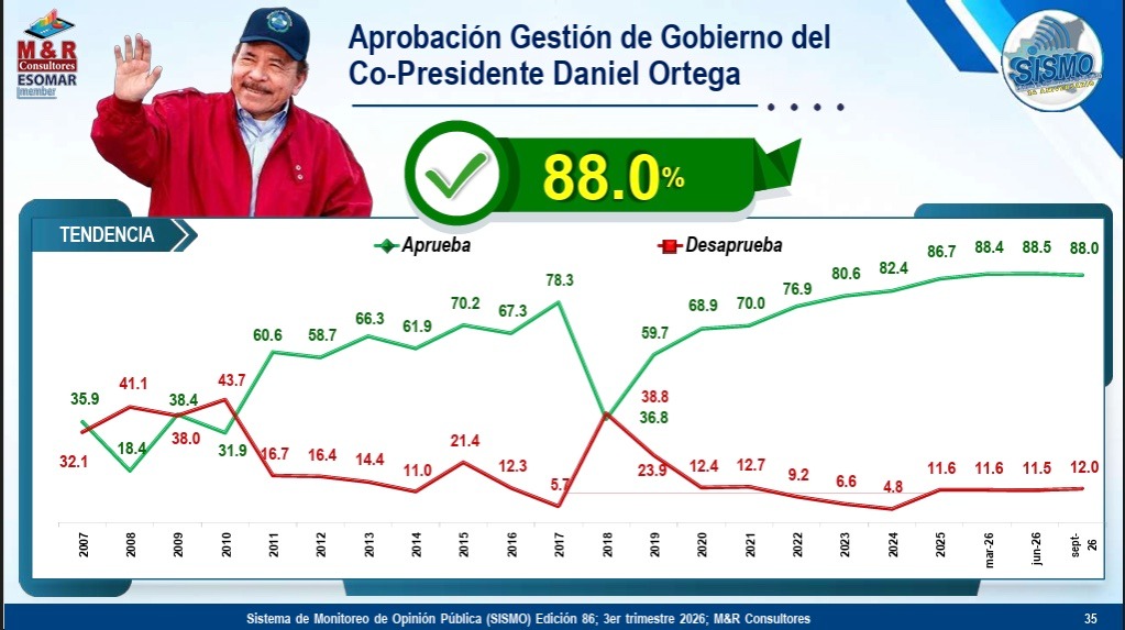 Foto: Encuesta sobre gestión del Gobierno de Nicaragua