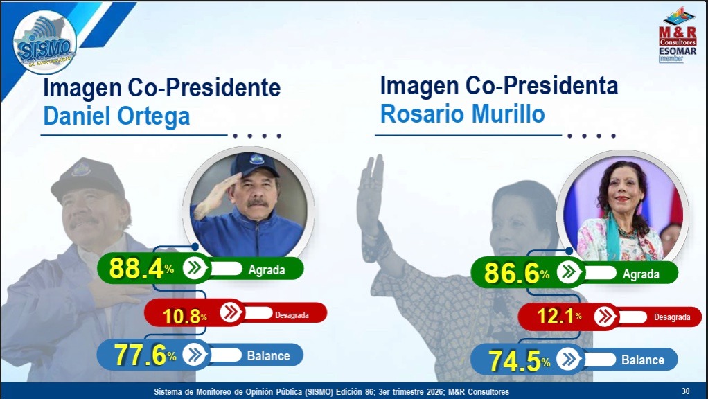 Foto: Encuesta sobre gestión del Gobierno de Nicaragua