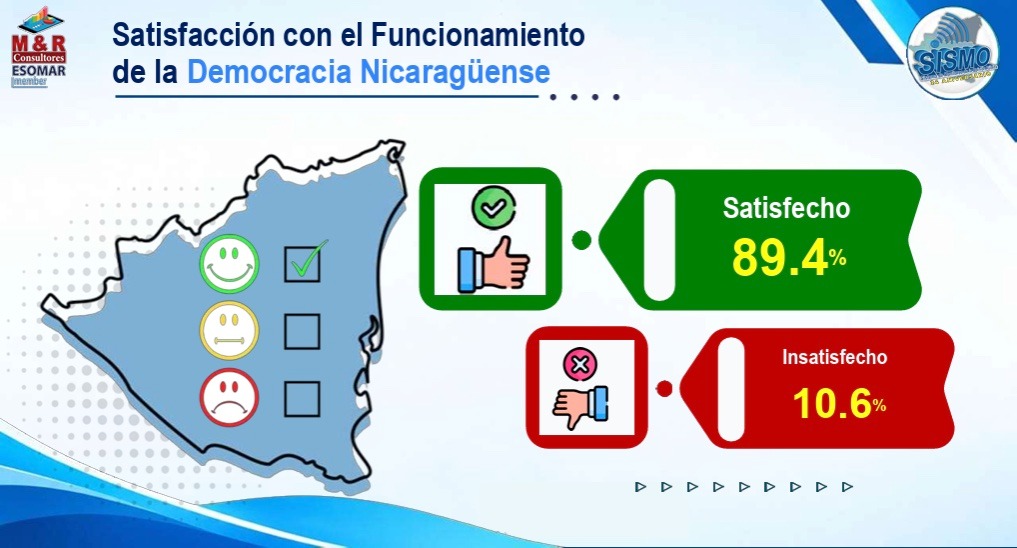 Foto: Encuesta sobre gestión del Gobierno de Nicaragua