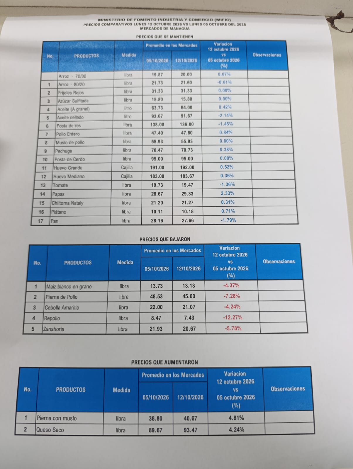 Foto: Variación de precios en la canasta básica / TN8